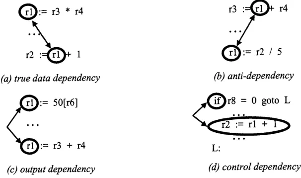 Figure 2.4: Data and control dependencies, (a) Two instructions have a true data dependency ifthe result of the first is an operand of the second, (b) Two instructions have an anti-dependencyif the first uses the old value in some location and the second sets that location to a new value, (c)Two instructions have an output dependency if they both assign a value to the same location, (d)There is a control dependency between a branch and an instruction whose execution isconditional on it.