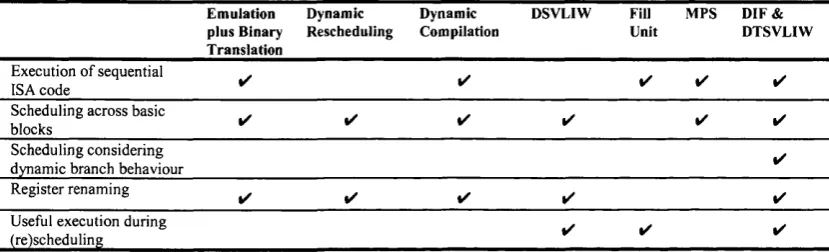 Table 3.1: Features implemented by different approaches for tackling the VLIW object codecompatibility problem