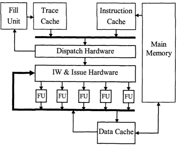 Figure 3.1: Trace Cache Architecture. IW stands for instruction window and FU for functionalunit.