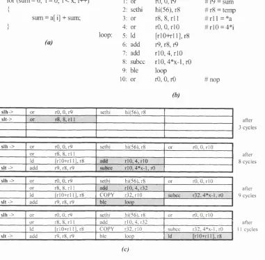 Figure 4.2: Scheduling algorithm running example, (a)version of the C code deep scheduling list, filled with instructions coming from the Primary Processor after 3, 8, 9, C code fragment, (b) Assembly language (c) Four snapshots of a three instructions wid