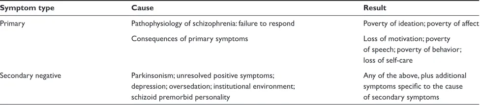 Table 1 Classification of negative symptoms