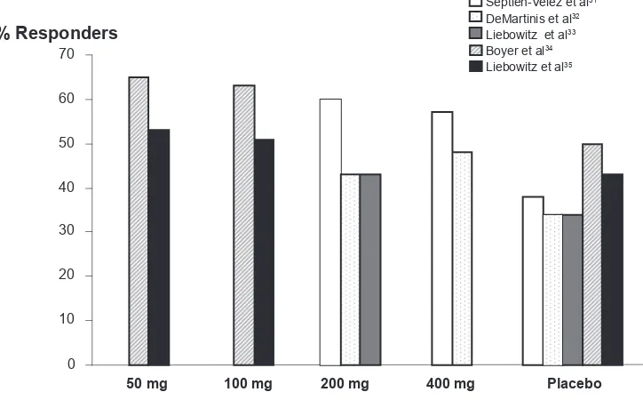 Figure 3 Desvenlafaxine succinate remission rates by dose across studies.