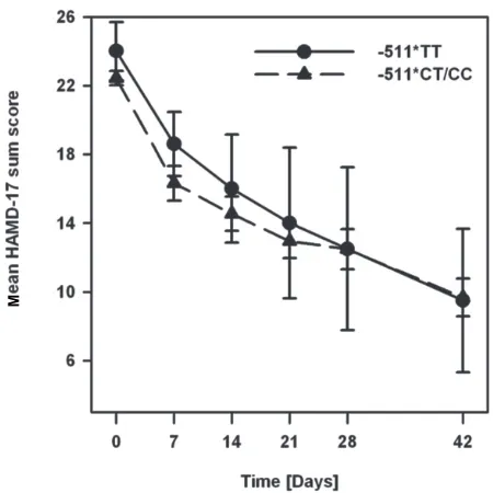 Figure 2 Time course of changes in mean HAMD-17 sum score during treatment in mirtazapine-treated patients stratiﬁ ed by IL-1β C-511T genotype groups.