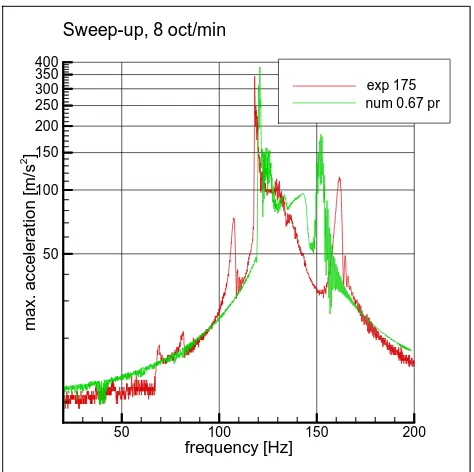 Figure 20 Maximum acceleration against frequency, sweep-down, sweep rate 8 oct/min, position beam5minz.