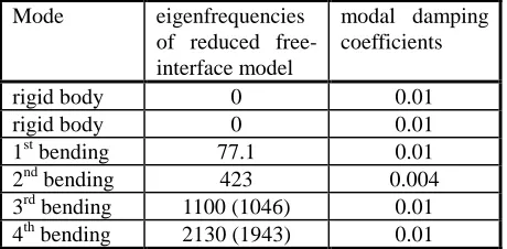 Table 4 Eigenfrequencies [Hz] of FE-model 5 with prescribeddof suppressed (compare with Table 2 for experimental values)