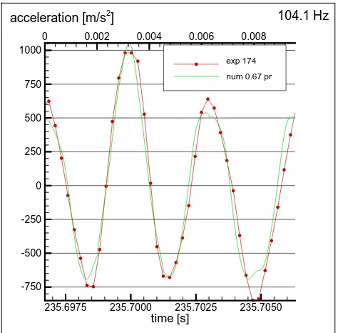 Figure 9 4th superharmonic resonance of 2nd eigenmode at 78Hz, position beam5minz.