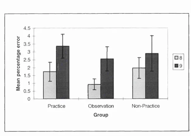Figure 4.2a Graph showing the interaction block by exposure for experiment 4.1 on the SRT task.