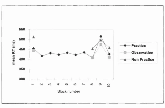 Figure 3.1 Graph showing mean RTs (ms) for each block of training and testing for practice, 