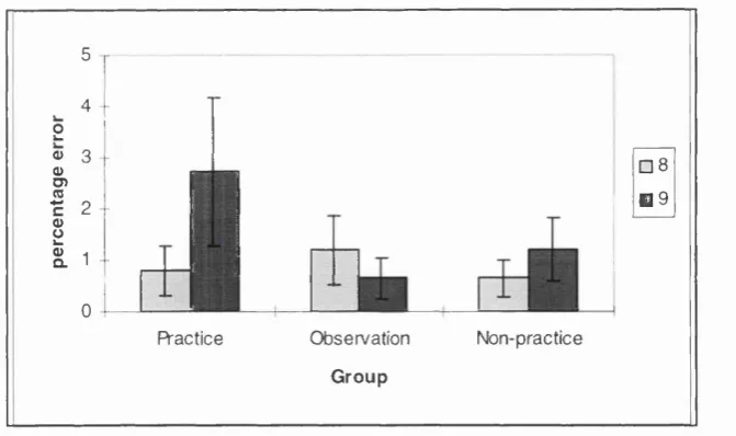 Figure 3.1a Graph showing the percentage number of errors made during block 8 & block 9 for practice, observation and non practice groups on the serial reaction time task (n = 10).