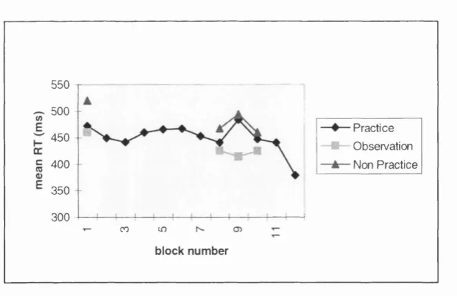 Figure 3.2a. Counterbalancing condition 1 (S0G1 training, S0C2 alternative sequence). Graph showing mean RTs (ms) for each block of training and testing for practice, observation and non­practice groups on the serial reaction time task.