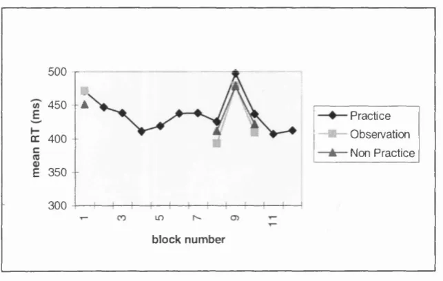 Figure 3.2b. Counterbalancing condition 2 (S0C2 training, S0C1 alternative sequence). Graph showing mean RTs (ms) for each block of training and testing for practice, observation and non practice groups on the serial reaction time task .