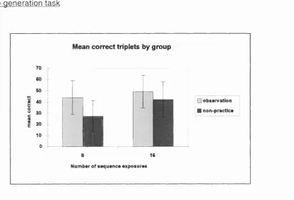 Figure 4.1b. Graph showing mean correct scores for observation and non practice groups for 16 