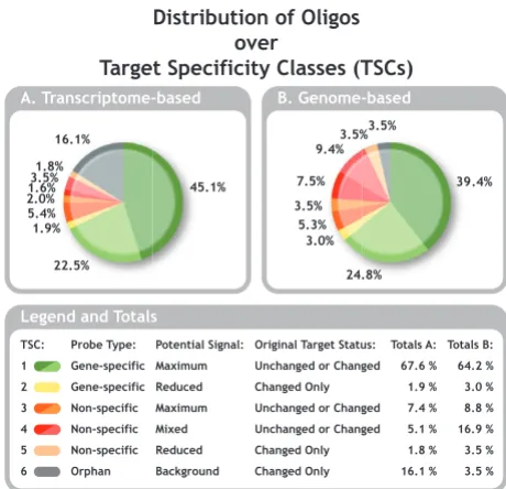 Figure 2 shows how these oligos are divided over Olig-