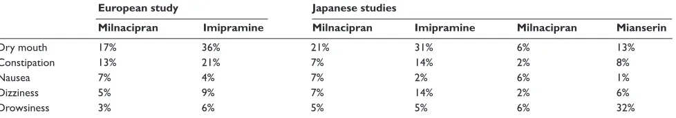 Table 1 Comparison of principal adverse events reported in European and Japanese comparative studies of milnacipran vs imipramine and milnacipran vs mianserin