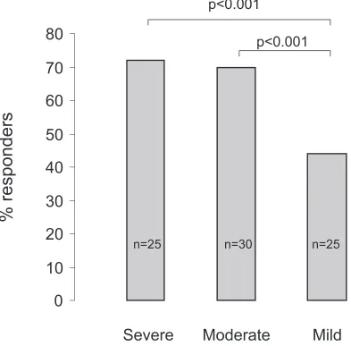 Figure 1 Response to milnacipran in patients stratiﬁ ed by severity. Severity was deﬁ ned by baseline MADRS; Severe = MADRS ≥ 31; moderate = MADRS 25–30; mild = MADRS 21–24; Response = reduction ≥50% of the baseline MADRS; Drawn from data from Sugawara et al (2006).