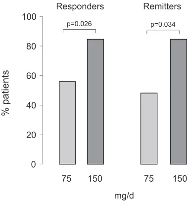 Figure 2 Response to milnacipran at different doses. 66 patients were randomized and titrated to a daily dose of milnacipran of either 75 mg or 150 mg over 2–3 weeks; This dose was then maintained stable for 8 weeks; 25 and 26 patients, respectively, completed the study in the 75 mg/d and 150 mg/d groups; Response = reduction ≥50% in HAMD17 from baseline; Remission = HAMD17 <7; Drawn from data from Kanemoto et al (2004).