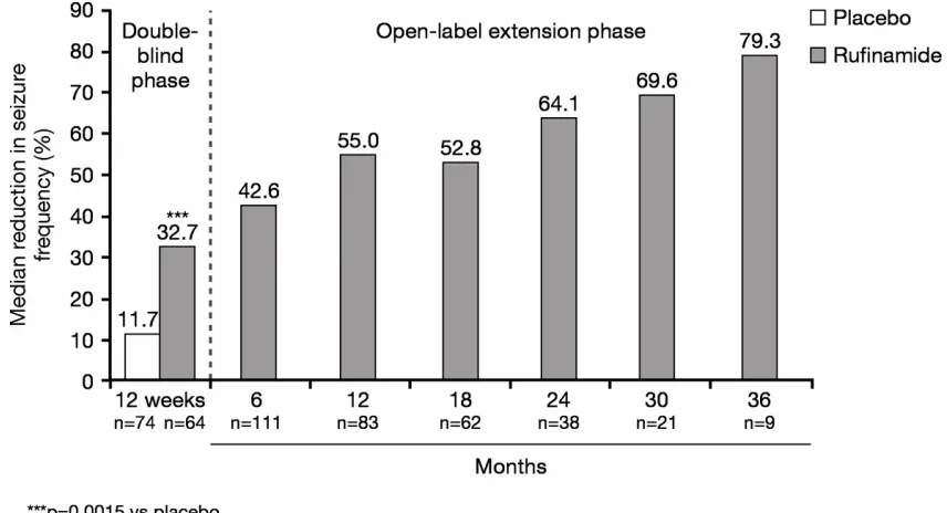Figure 1 Median percentage reduction from baseline in total seizure frequency during 12-week double-blind and subsequent open-label rufinamide treatment(Glauser 2005a, 2005b; Eisai, data on file)