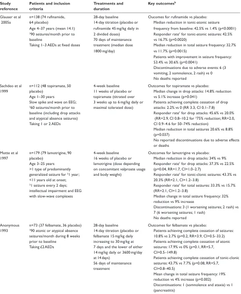 Table 1 Overview of randomized, double-blind, controlled trials of adjunctive drug treatment for Lennox-Gastaut syndrome: datafrom evaluable studies in Cochrane reviewa (Hancock and Cross 2003) and a recent double-blind trial of rufinamide (Glauser et al2005a, Kluger et al 2006)