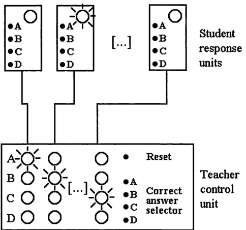 Figure 3.1 — pre-selection on the teacher’s console - ‘BThe “Feedback Classroom each student is provided with a response unit for multiple choice questioning