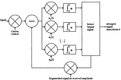 Figure 5.7 -- Block diagram of successive interference cancelling multiuser detector