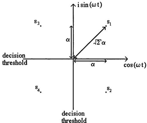 Figure 6.4 — The signal space representation of a 4-ary phase shift keyed signal constellation with the axes as decision thresholds