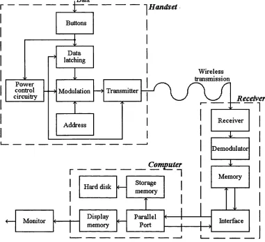 Figure 7.1 — A schematic of the data flow from a handset to the central receiver, where it is processed by software and stored and displayed by a computer