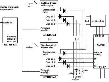 Figure 7.6 — The data reception and storage circuit 