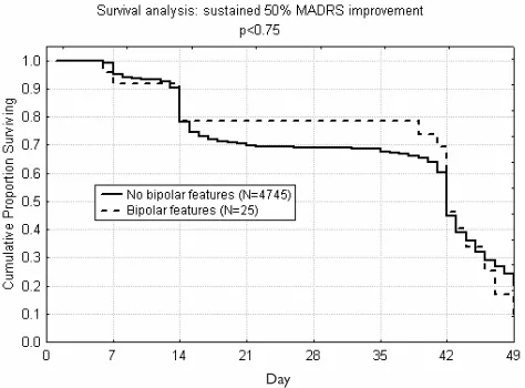 Figure 5 Survival analysis of sustained characterized by bipolar features (as reported in the patient’s previouspsychiatric history)
