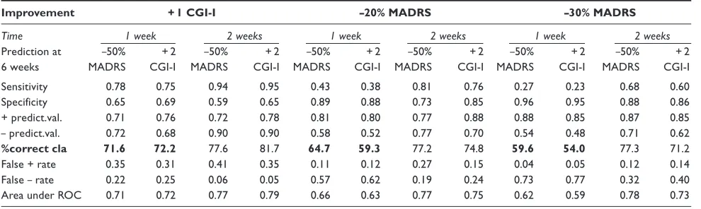 Table 2 Early improvement as a predictor of response after 6 weeks