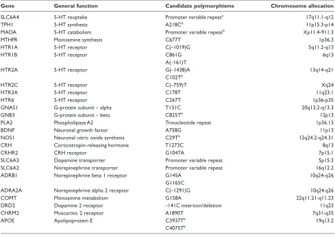 Table 1 Strategies for selecting candidate genes forantidepressant response