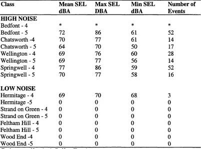 Table 10.Acute aircraft noise levels at the time of testing on Day 2 by class. (Baseline Study)