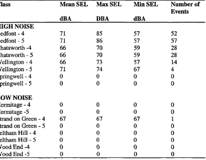 Table 11.Acute aircraft noise levels at the time of testing on Day 3 by class. (Baseline Study)