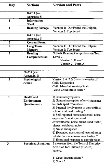 Table 4.Follow-up an outline of the parts of the 3 child questionnaires * (Chapter 2 