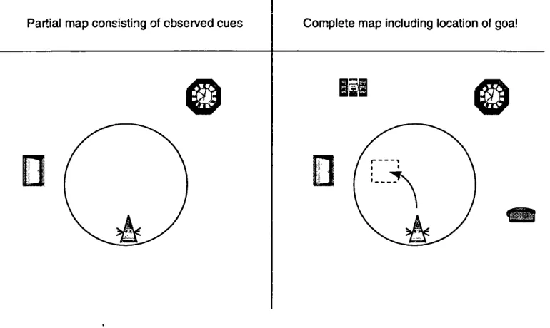 Figure 5.1: Localisation as pattern completion in the water maze task. The animal can observe a number of cues, which form a partial map (left)