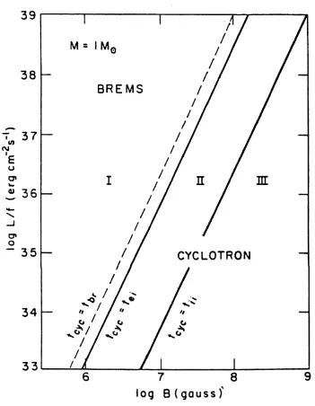 Figure 1.3: Cooling mechanisms for the post-shock flow in the lo g B -lo g L // plane