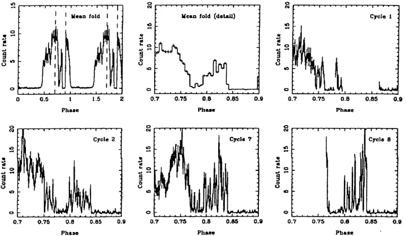 Figure 2.5: RO SA T PSPC light curves of UZ For, showing the structure in the 