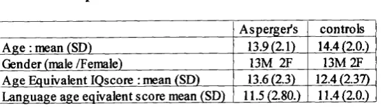 Table of sample characteristics