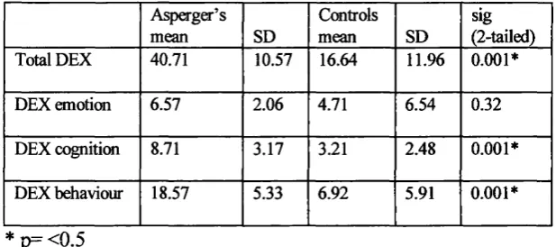 Table 1 T-tests to look at the differences between Asperger’s and controls on the 