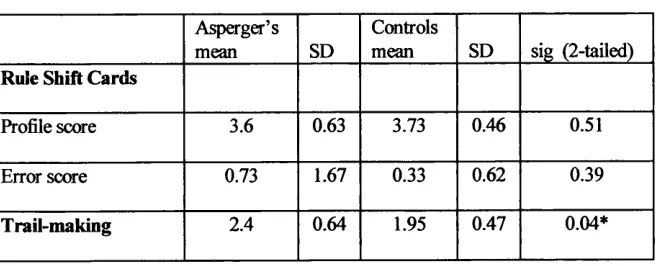 Table 2: T-tests to look at differences between Asperger’s and controls on the 