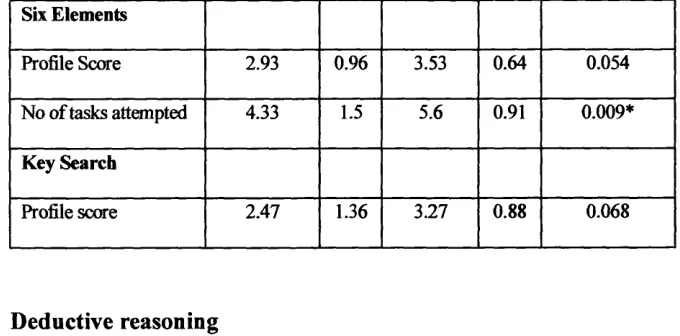 Table 3. There are four scores reported for the Happ£ stories; a total complexity score (0-