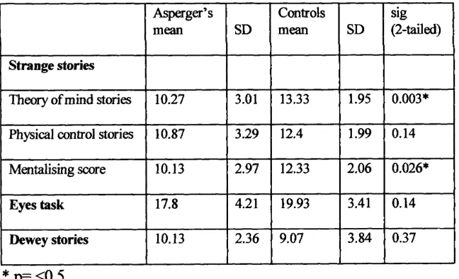 Table 3: T-tests to look at differences between Asperger’s and controls on the 
