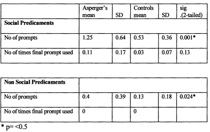 Table 4: T-tests to look at differences between Asperger’s and controls on number 