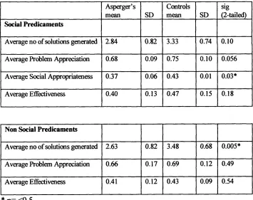 Table 5: T-tests to look at differences between Asperger’s and controls on the 