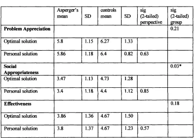 Table 6 : Means, standards deviations and significance levels for the effect of group