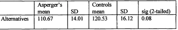 Table 7. Judgment of alternatives involved ranking five solutions for each of the non social 