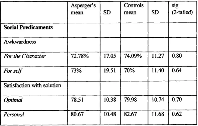 Table 8 :T-tests to look at ratings of awkwardness of predicaments and satisfaction 