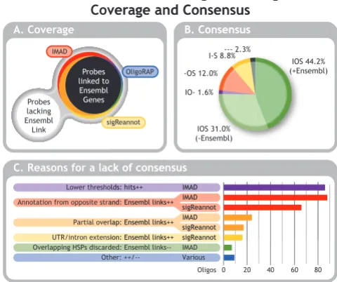 Figure 4sensusEnsembl Annotation Assigned to Oligos: Coverage & Con-Ensembl Annotation Assigned to Oligos: Coverage & Consensus