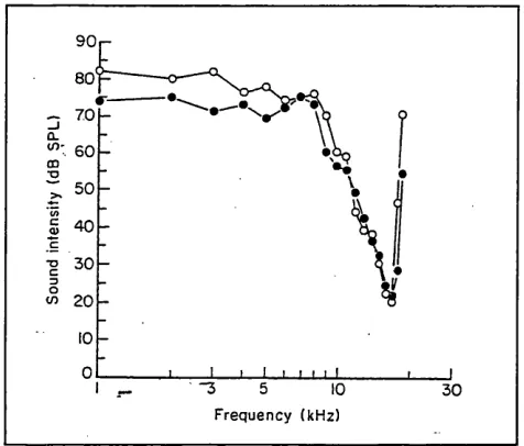 Figure 2-7: Tuning curves for inner (open circles) and outer (filled circles) hair 