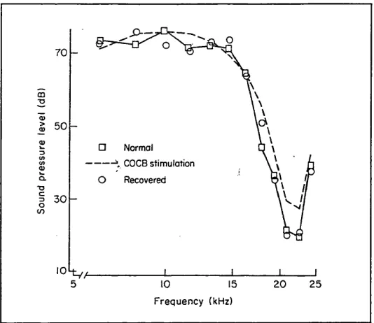 Figure 2-15: Effect of COCB electrical stimulation on inner hair cell tuning curve. 