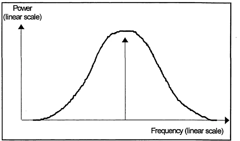 Figure 3-1: Approximation of auditory filter shape